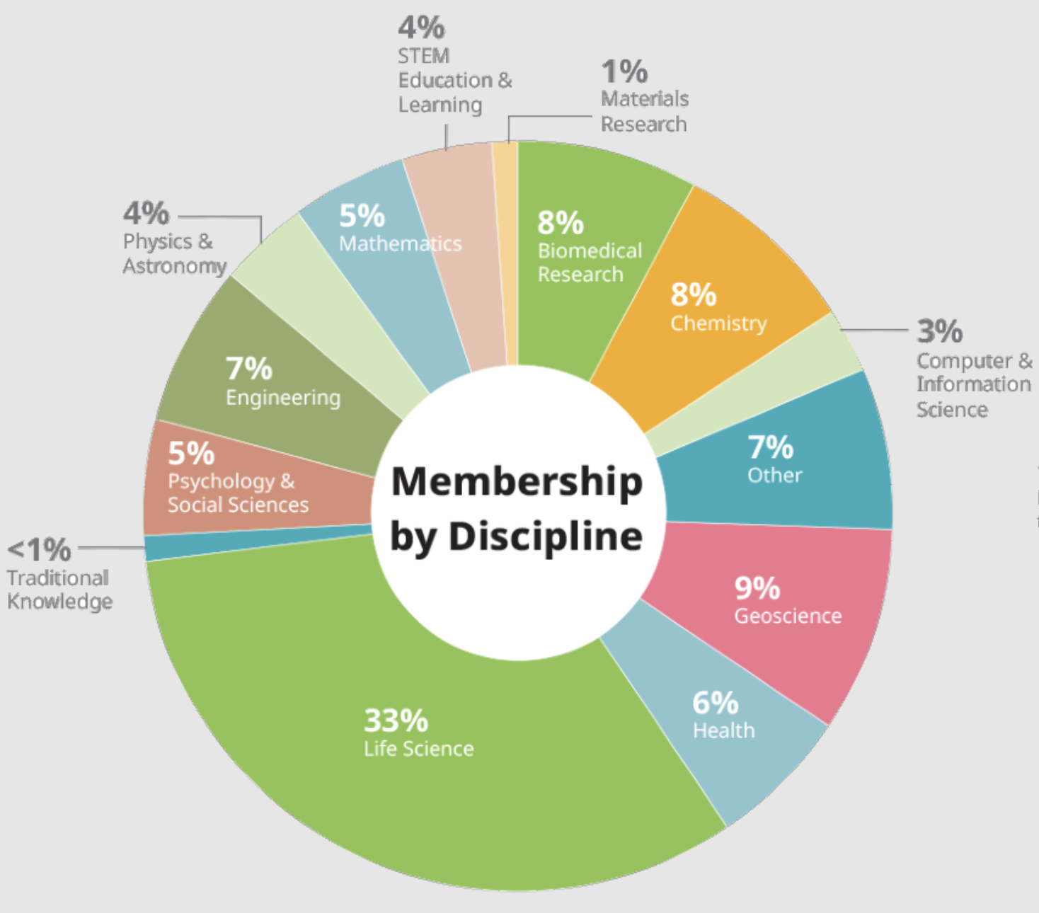 Membership by dscipline