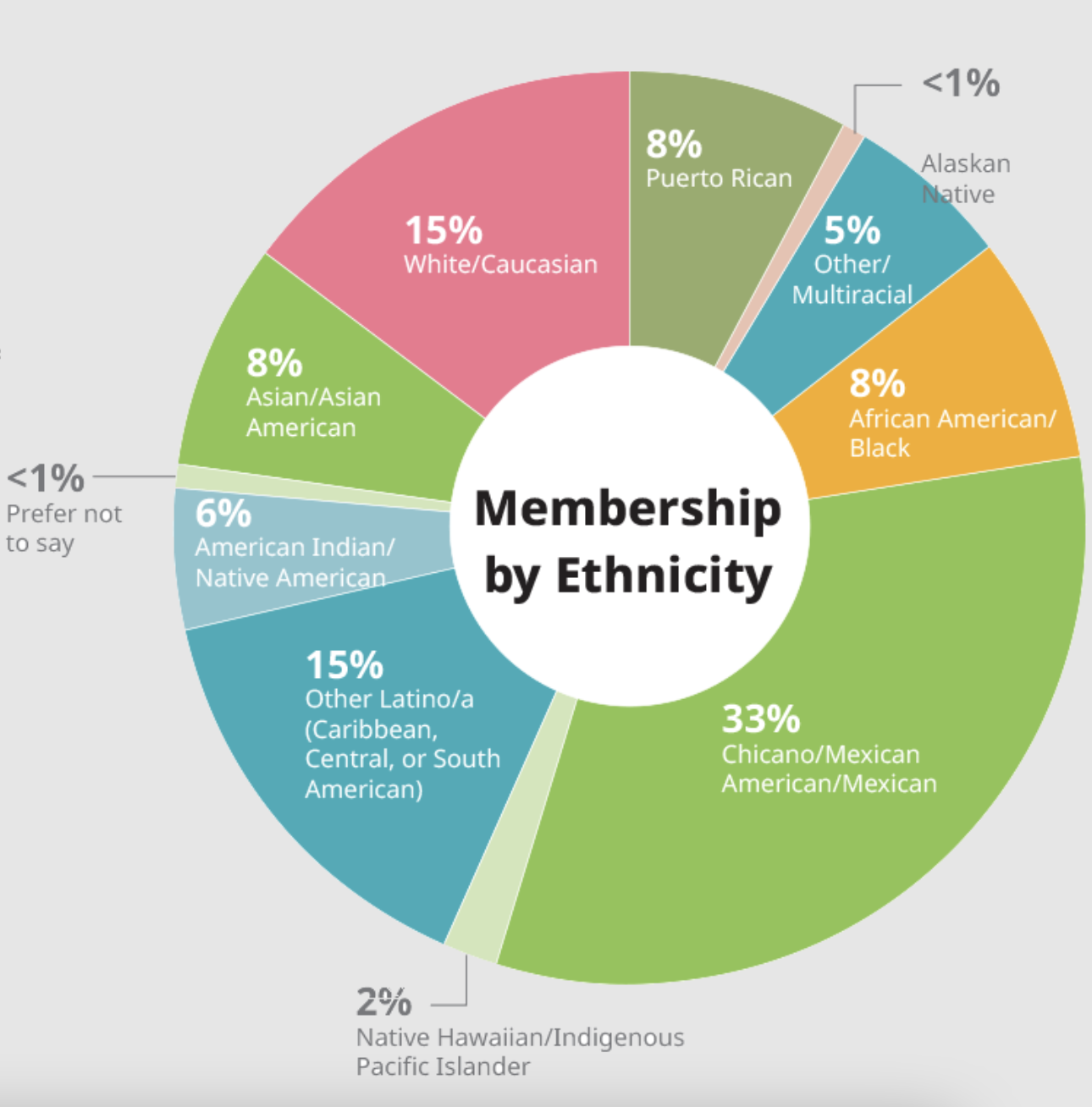Membership by ethnicity